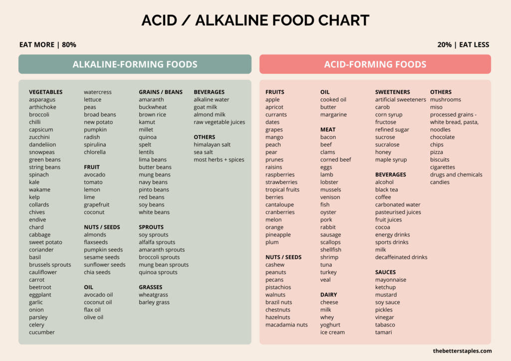 Acid Alkaline Food Chart by food types